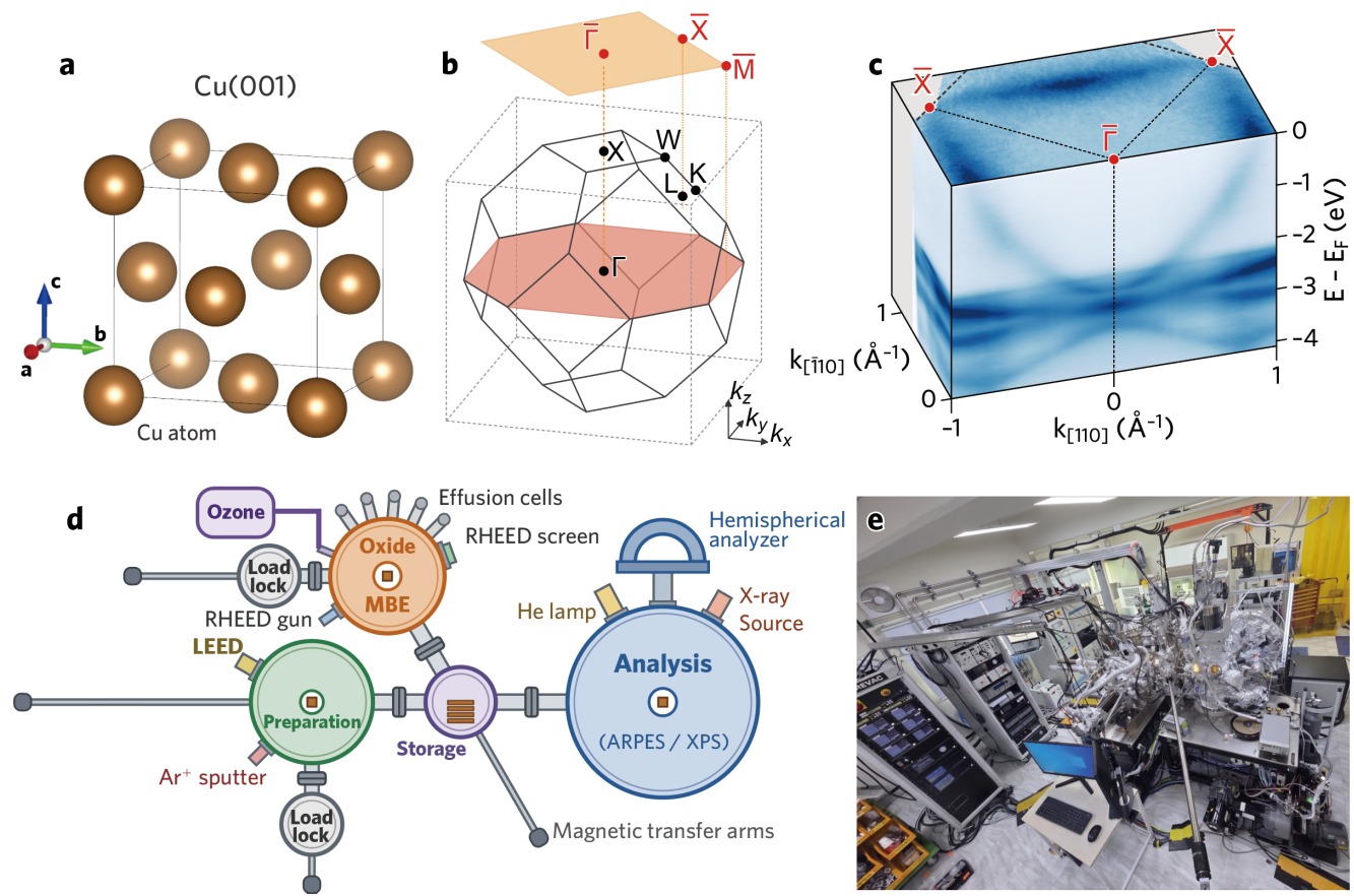 Cu(001) crystal structure, Brillouin zone, ARPES data, and the in-situ MBE–ARPES system