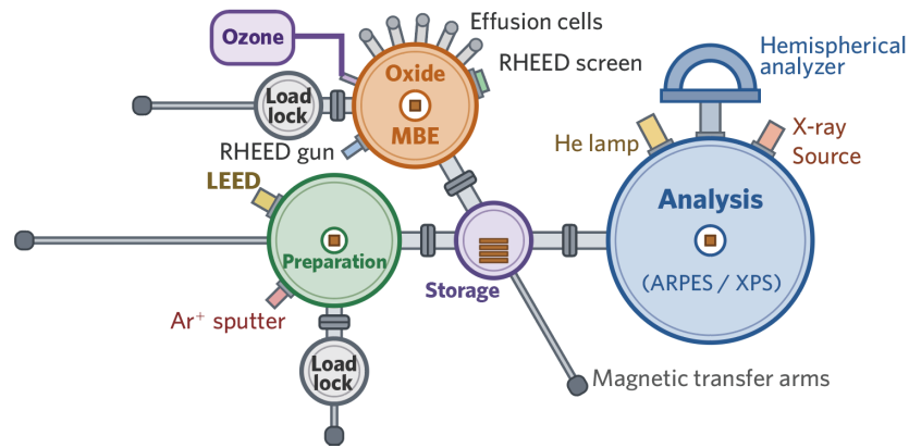 in-situ MBE–ARPES 시스템 구성도